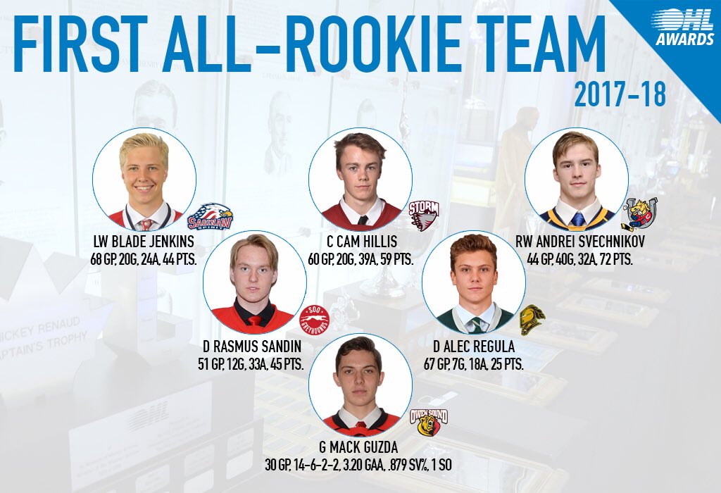 2017-18 #OHL 1st All-Rookie Team:

Forwards: LW @blade_jenkins20, C <a href="/cam_hillis/">Cam Hillis</a>, RW @ASvechnikov14.

Defence: <a href="/Rasmussandin/">Rasmus Sandin</a> &amp; <a href="/AlecRegula/">Alec Regula</a>.

Goaltender: @GuzdaMack.