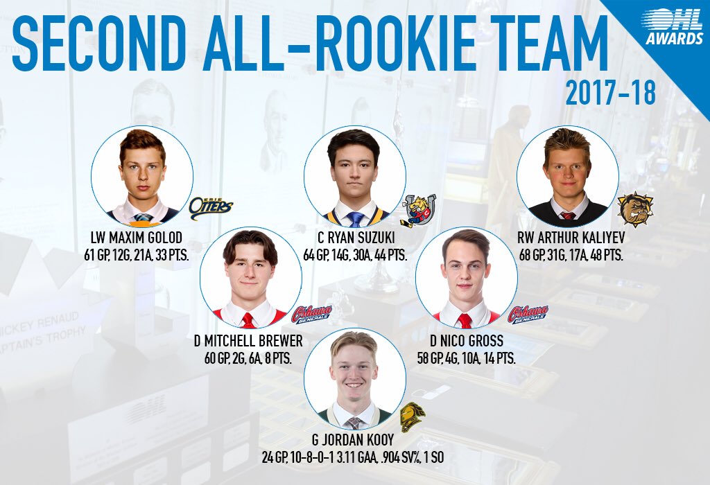 2017-18 #OHL 2nd All-Rookie Team:

Forwards: LW <a href="/max_golod/">Max Golod</a>, C <a href="/RSuzuki61/">Ryan Suzuki</a>, RW <a href="/arthurkaliyev34/">arthurkaliyev34</a>.

Defence: Mitchell Brewer &amp; <a href="/NicoGross66/">Nico Gross</a>.

Goaltender: <a href="/jkooy31/">Jordan Kooy</a>.