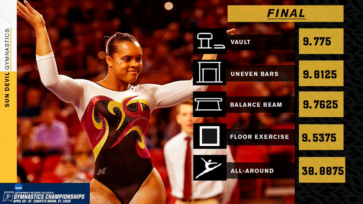 SunDevilGym's tweet photo. FINAL: Cairo Leonard-Baker wraps up a successful Freshman campaign recording a 38.8875 this afternoon at the NCAA Gymnastics Championships. #SunDevilPower https://t.co/ewea8irjVN