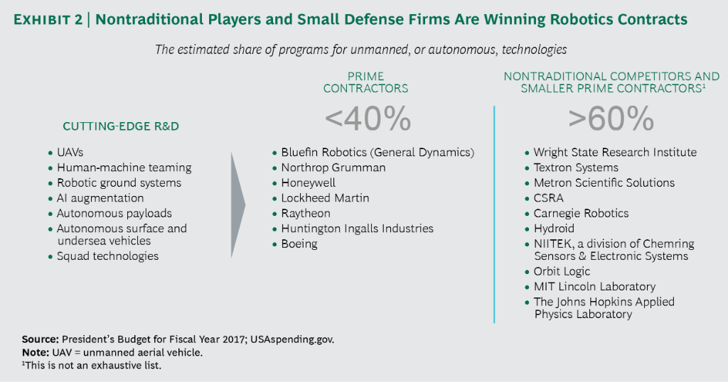 #Robotics will affect virtually every aspect of US military operations, and the DoD is bringing in key technologies from the commercial industry, intensifying the scope of competition—and the types of competitors—that prime contractors face. 
on.bcg.com/2EGTTsC