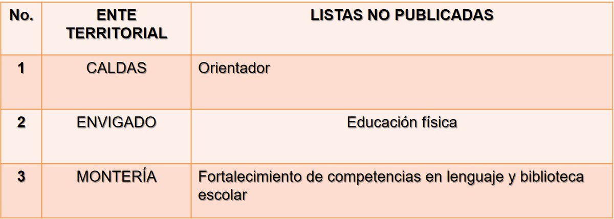 armando2783's tweet photo. @CNSCColombia @jsepulveda2017 Cumplieron publicando casi 100% de #listasfaltantesya del #concursodocentes2016  Esperamos firmeza pronto, sólo faltaron 3 listas por publicar. @fecode @PGN_COL @JERobledo @CarlosRFecode @EducacionCaldas @GoberCaldas. esperamos pronta publicación!!!! https://t.co/9QCxzlrwti