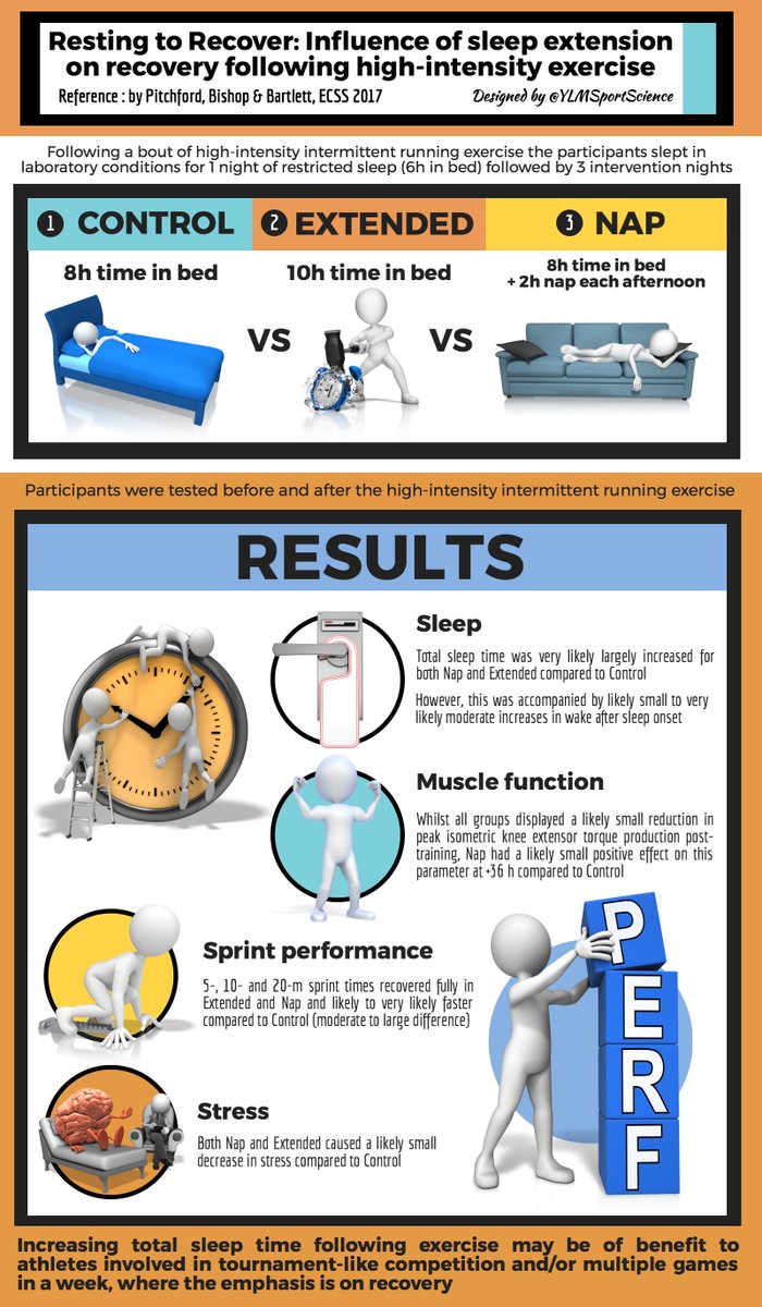 YLMSportScience's tweet photo. 😴10h sleep or 8h +2h nap better than 8h only for sport recovery
 ⬆️ Muscle function
 ⬆️ Sprint perf
 ⬇️ Stress 
 📍 https://t.co/iiyUimYZqS https://t.co/Ooq9O5C86m
