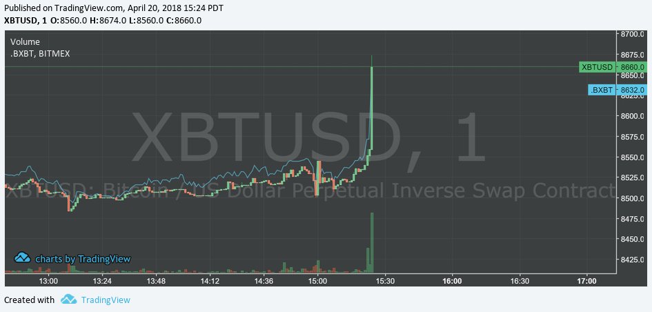 Coin_Threads's tweet image. That's what we all like to see $BTC $crypto #bullish #hodl #btfd #cryptocurrency