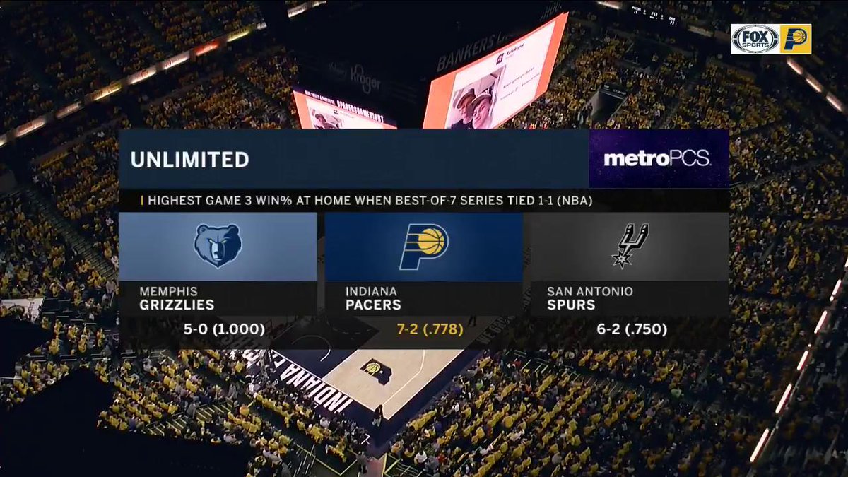 FanDuelSN_IND's tweet photo. That's now 8-2 after tonight's #Pacers home win against the Cavs. @MetroPCS | #UnlimitedPerformance. https://t.co/2u9Lh7qM8c
