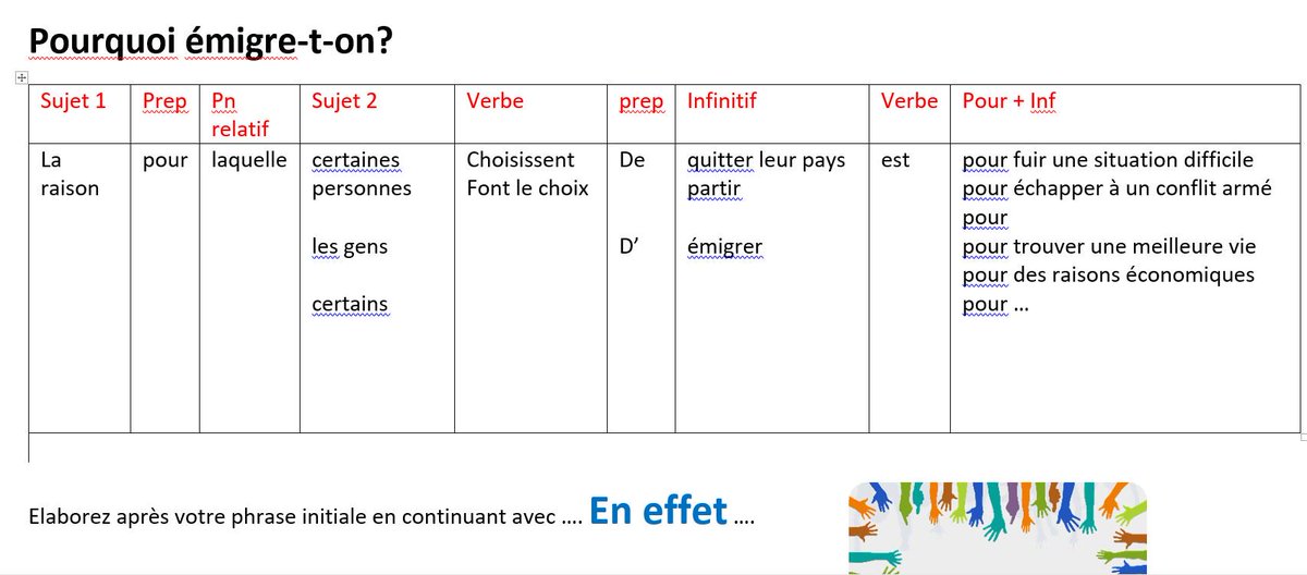 marie2peyrecave's tweet photo. Scaffolding speaking grid to encourage the use of complex relative pronouns on the topic of #Immigration. #fle #learnfrench
#ICSwld @Michkaboul
Thank you @annellewellyn4
https://t.co/jnhk9sbIjm https://t.co/35Ih6zRkr5