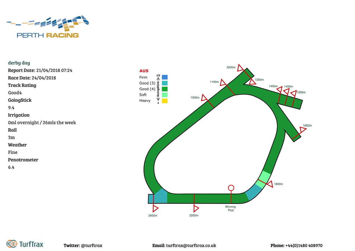 Naysh07's tweet photo. Ascot track update
FINE
GOOD4
Rail 3m
peno 6.4
GoingStick 9.4
Rain 0mls 24hrs / 5mls wk
Irrigation 0mls 24hrs / 26mls wk
@PerthRacing @RWWA_Thor @Jay_Rooney https://t.co/F6nnKKMEBF