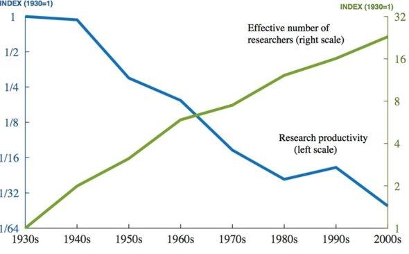 Is science hitting a wall? Economists show increased research efforts are yielding decreasing returns bit.ly/2qOazty (By <a href="/Horganism/">John Horgan</a>)