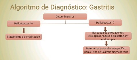 BQDSD_02E7's tweet photo. El diagnóstico definitivo de la gastritis se basa en los resultados de las pruebas indicadas en el algoritmo; donde el principal objetivo es indicar si la gastritis esta asociada a Helicobacter pylori. Si es el caso o no, seguir con lo que a continuación se menciona
@UNAM_CUD https://t.co/mO6dV6LMXt