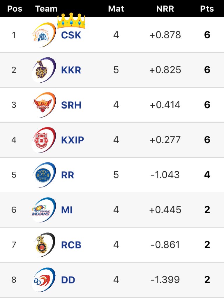 loki__banna's tweet photo. @mipaltan @SunRisers @RCBTweets @DelhiDaredevils @imVkohli @KKRiders @rajasthanroyals @lionsdenkxip Match 17: #CSKvRR #IPL2018 #BESTvsBEST #IPLFantasyLeague #IPLFantasy #IPLayWePlay 🦁😎
@ShaneRWatson33 century put @ChennaiIPL on top
Below par performance by @rajasthanroyals https://t.co/tJVS16P6pR