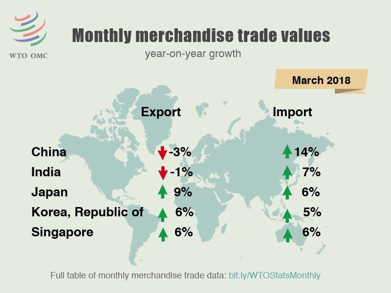Updated merchandise trade values!! <a href="/Plaid_Singapore/">Plaid Singapore</a> <a href="/Plaid_China/">Plaid China</a> <a href="/Plaid_SKorea/">Plaid South Korea</a> <a href="/Plaid_India/">Plaid India</a>