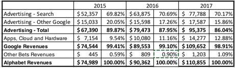 AswathDamodaran's tweet image. Google is Alphabet’s “alpha”, delivering 99% of its revenues and all its profits, but the “bets” are out-of-the-money options to be in big, albeit uncertain, businesses, I value the ad business at close to market cap, but the bets are icing on the cake. bit.ly/2vvqeU1