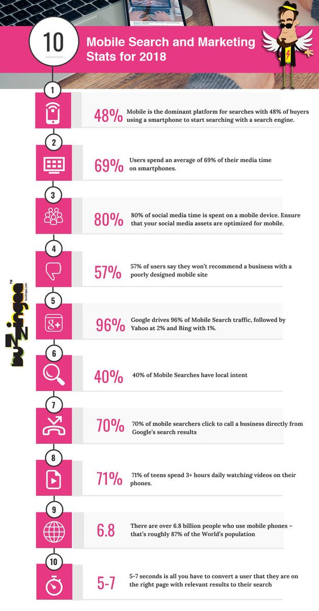 vcwebdev's tweet photo. Stats. #OnlineMarketing #SocialMediaMarketing #DigitalMarketing #SMM #SEO #PPC #SEM #Advertising #Growth #ROI #Marketing #ContentMarketing #metrics #OnlineAdvertising #ViralMarketing #InboundMarketing #Analytics #Tips #Startups #Entrepreneur #buzzingaa #trends #social #mobile https://t.co/AsLBH5Fbav