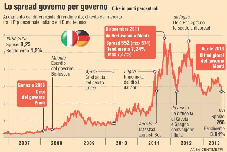 SilvanoSalviato's tweet photo. @ingenuere @_xenio_ @Brancaleone72 @AlbertoBagnai I sorrisetti di #MissSympathy  sono decisamente fuori luogo. 
1) Lo spread toccò valori elevati anche con Monti. 
2) Risultato manovra "Salva Italia" #DEF2017 https://t.co/DMhIxVufJl