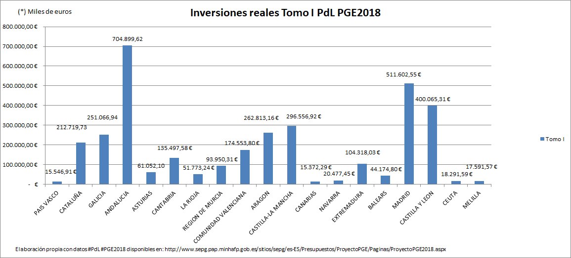 carlosruizsaenz's tweet photo. Esto probablemente no abrirá el telediario. #inversionesreales #PdL #PGE2018 #DatosOficiales #transparencia https://t.co/wME7pTbB5L