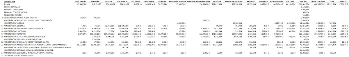 carlosruizsaenz's tweet photo. Esto probablemente no abrirá el telediario. #inversionesreales #PdL #PGE2018 #DatosOficiales #transparencia https://t.co/wME7pTbB5L
