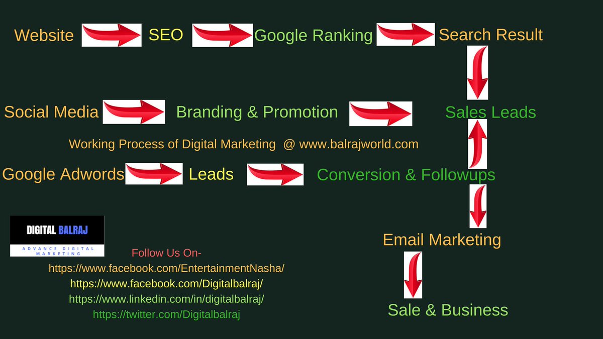 Digitalbalraj's tweet photo. A little demo about Digital Marketing working Process...
#GrowthHacking #Startup #Marketing #Entrepreneur #Entrepreneurship #Business #SEO #ContentMarketing #DigitalMarketing #InboundMarketing #WebDesign #SocialMedia #Branding #Startups #Entrepreneurs #StartupLife #digitalbalraj https://t.co/RwInDayZWi