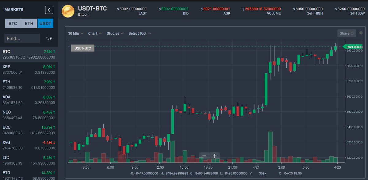 Ether to bitcoin gdax Ether to bitcoin gdax walking times and distances between places