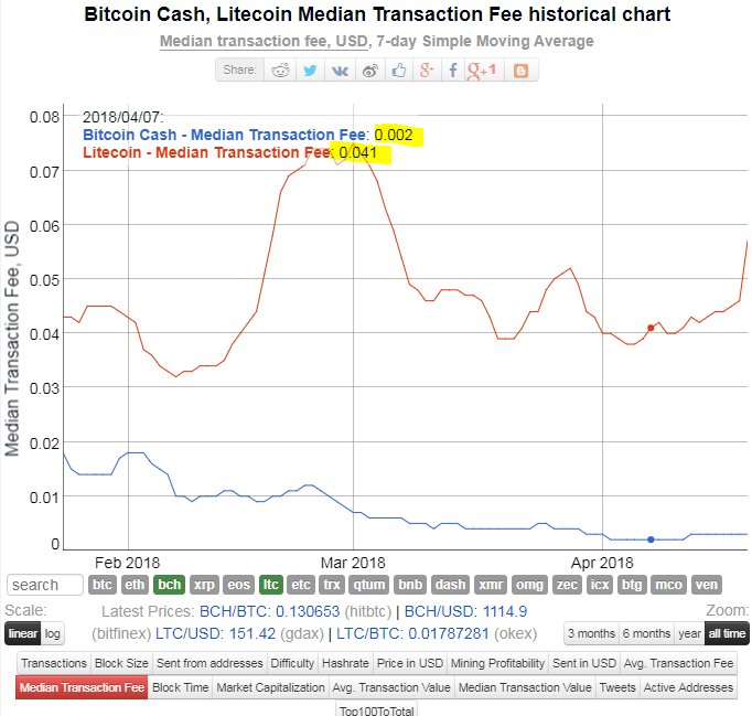 Ltc Stock Chart