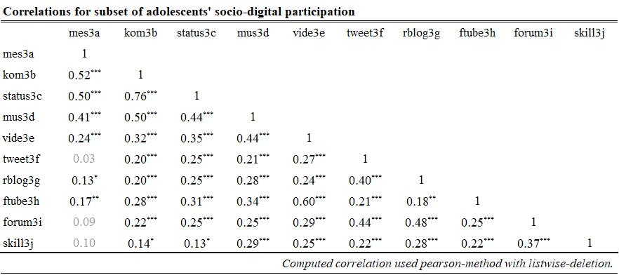 Uteliasko's tweet photo. Again amazed about the functionality of #rstats. You can "plot" the publishable tables with #sjPlot and #apaTables. Here's an example about correlations of adolescents' socio-digital participation (subset). #co4lab #innokas2018 #research https://t.co/uI9LJdeCjs