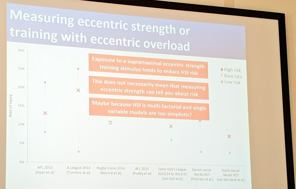 NicolvanDyk's tweet photo. #FSPT2018 heating up! @davidopar shows how to intepret risk factor findings (*credit @RodWhiteley) with bayesian base rate comparisons- small changes across different sports. However, supramaximal eccentric stimulus reduces injury rates. https://t.co/K2a7dgYt4X