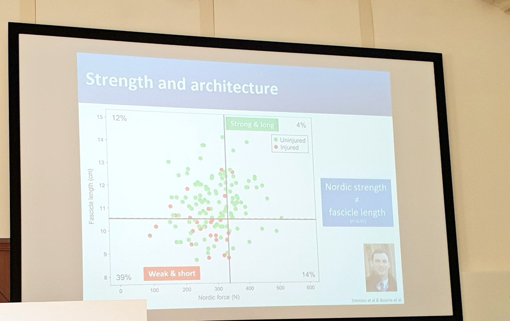 Nicol van Dyk (@nicolvandyk) on Twitter photo OK, listen up! Eccentric(Nordic) hamstring strength is not correlated to fascicle length. And fascicle length is the more important factor here. <a href="/ryan_timmins/">Ryan Timmins</a> impressive work #FSPT2018 OK, listen up! Eccentric(Nordic) hamstring strength is not correlated to fascicle length. And fascicle length is the more important factor here. <a href="/ryan_timmins/">Ryan Timmins</a> impressive work #FSPT2018