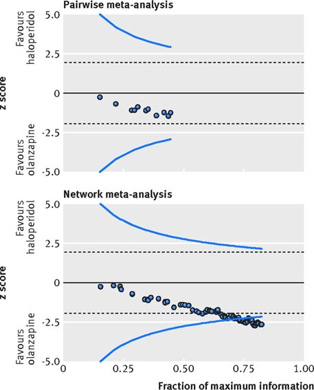 eggersnsf's tweet photo. Important methodological paper by @Geointheworld and team: living #NetworkMetaAnalysis produced strong evidence four years earlier than conventional pairwise #MetaAnalysis. Proud to be part of her group!   
https://t.co/o7G8TXnqaF
#OA https://t.co/cx9bYHMOcT