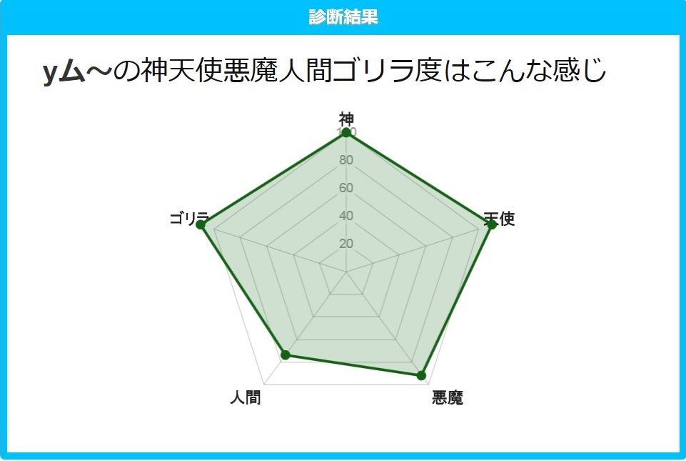 ｙム 3000回愛してる V Twitter 診断メーカー あなたの神天使悪魔人間ゴリラ度 あなたがガチギレすると あなたがモテない理由は あなたを表す漢字１２文字