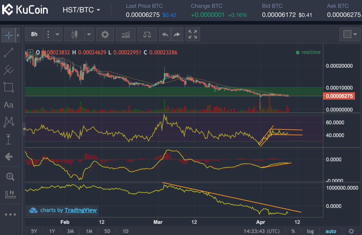 rektcapital's tweet photo. $HST #HST #decisiontoken
Received a premium TA request on telegram for HST on 9.04 - since then, an almost 110% gain. Check out the current chart as well as the full analysis & chart from 9.04 #cryptotrading $crypto #altcoins https://t.co/QL8GRVyNd8