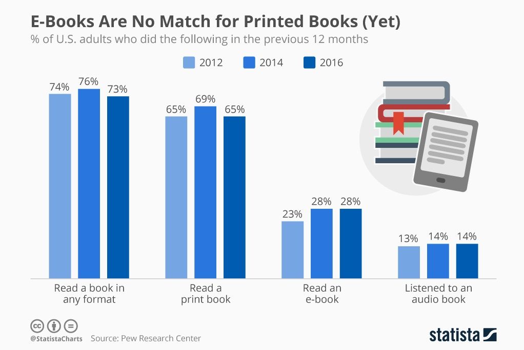 People Still Prefer Printed Books Over eBooks - Future Startup buff.ly/2K2yWMU