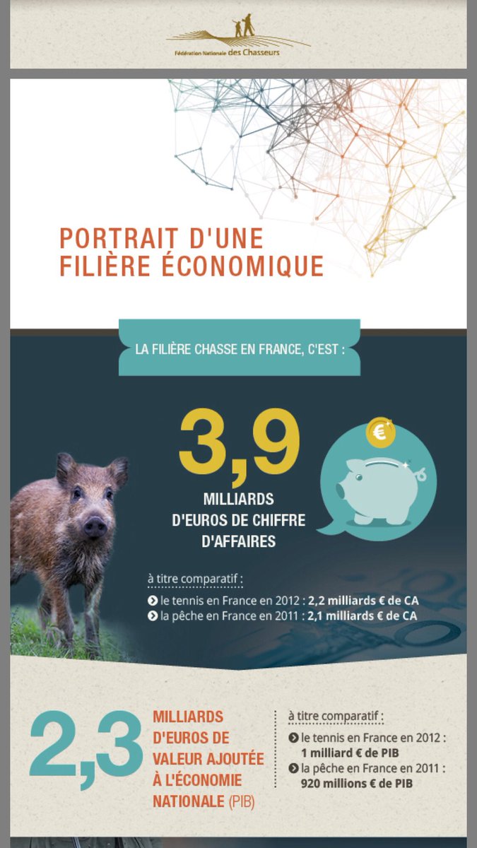 BenoitSimian's tweet photo. AG de la @fdchasseurs33 où j’ai rappelé le poids économique de la chasse 2,3Mds du PIB soit 27000 emplois https://t.co/sMYDrGrLt8