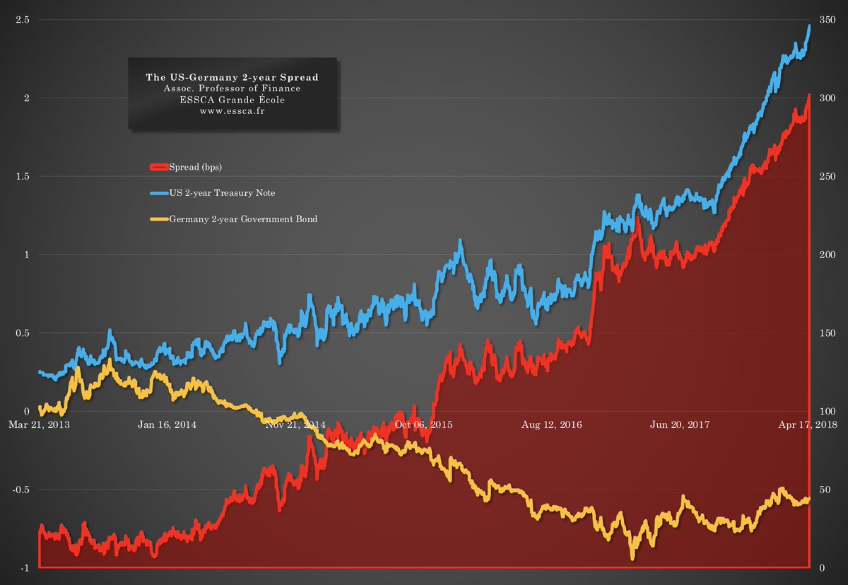 PanosXidonas's tweet photo. Among times of high #MarketVolatility, a fully valued #USEquityMarket and increased #GeopoliticalTensions, the #USGermany #2year #GovernmentBonds #Spread surpasses #300Bps after 2 #Decades. https://t.co/md6oDPGwfl