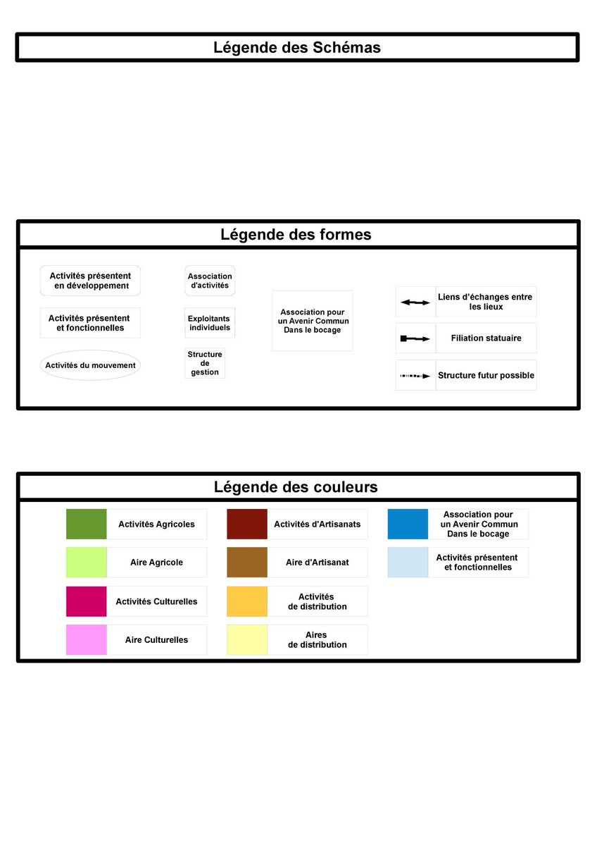 ACIPA_NDL's tweet photo. Synthèse d'un dossier coopératif de 117 pages, le schéma qui résume la richesse et l'interdépendance des projets pour un avenir apaisé du bocage landais ! Il n'y a plus de projet d'aéroport à #NDDL, l'ex #zad n'est plus à défendre mais à vivre en commun !
https://t.co/peooVlSp75 https://t.co/GAABbjw4yA