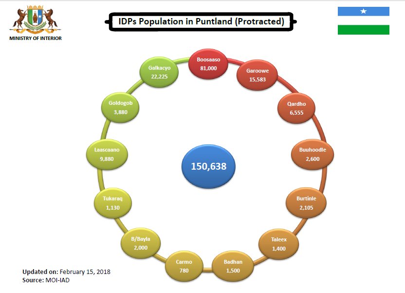 moipunt's tweet photo. IDPs population in Puntland Protracted updated Ministry of Interior Local Government and Rural Development https://t.co/XUsxjqyQhe