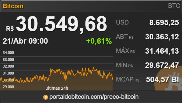 #bitcoin voltando aos R$ 30 mil 
Acompanhe o Índice de Preço do Bitcoin (IPB) em: portaldobitcoin.com/preco-bitcoin/