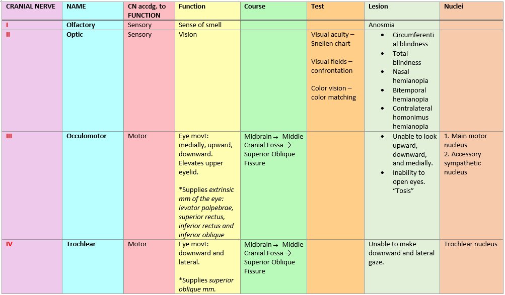 PT flashcards on Twitter "Cranial Nerves 🧠"Oh, Oh, Oh! To Touch And