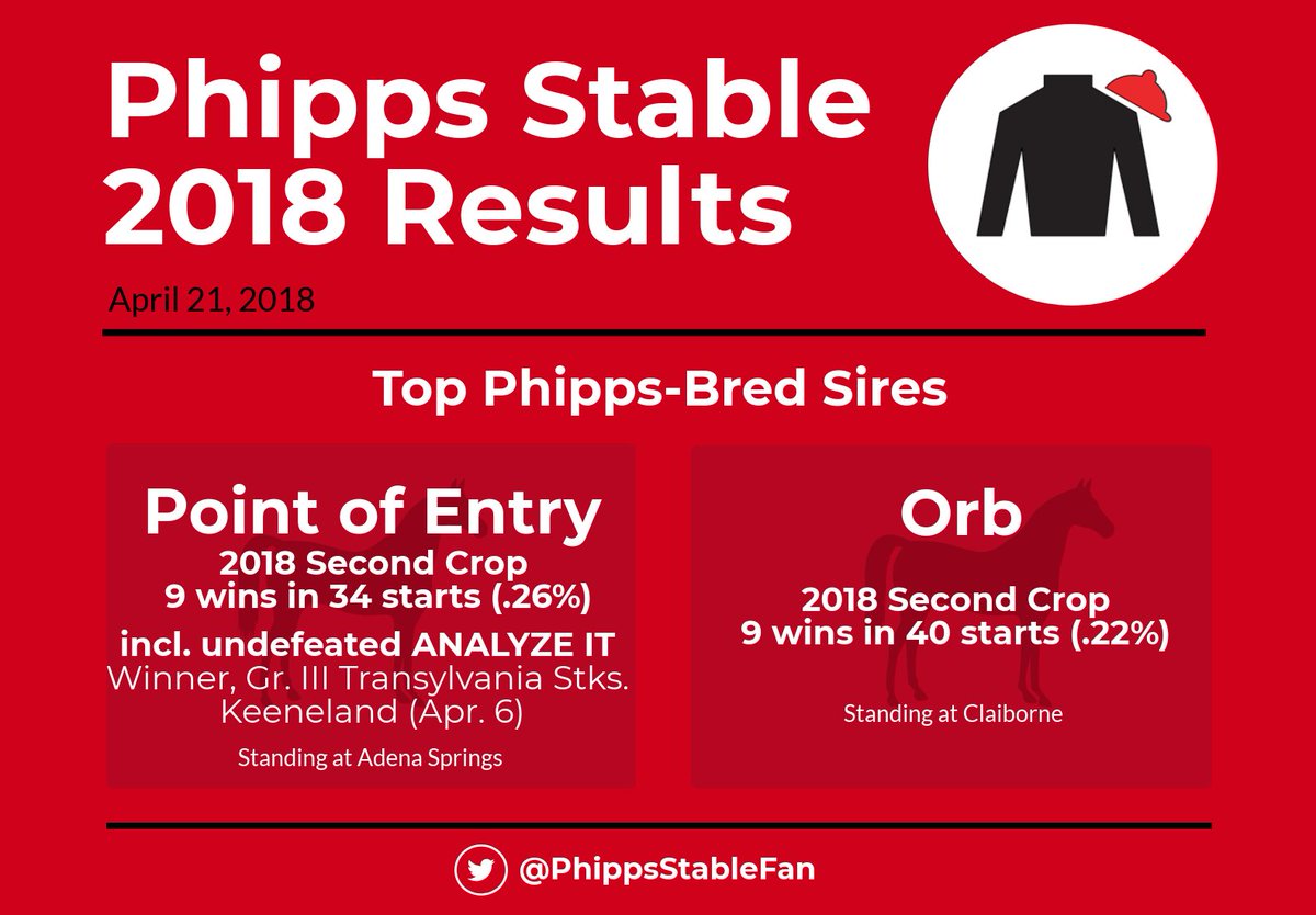 PhippsStableFan's tweet photo. The progeny of #Phipps #homebed sires #POINTOFENTRY and #ORB are having great success. @AdenaSprings @claibornefarm @PhippsStableFan https://t.co/1Ovqf7Okcd