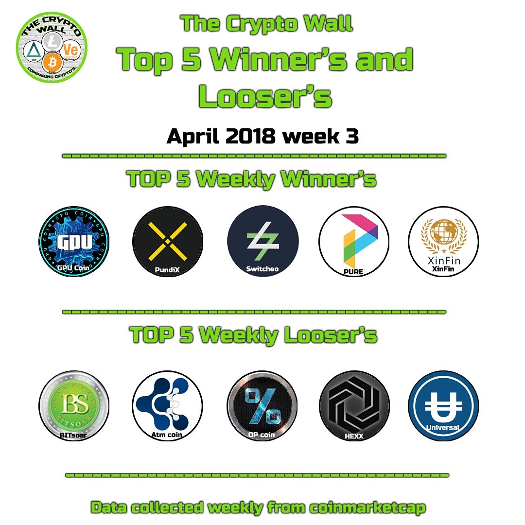 The_Crypto_Wall's tweet image. Weekly Winers and Loosers
ending week 3 April 2018  #TheCryptoWall Top 5 Weekly Winners and Loosers Winners #GPUCoin  #pundix #switcheo #pure #xinfin Losers #bitsoar #atmcoin #opcoin #hexx #universalcurrency WordBot is a Crypto Analytical Aggregator Data taken at end of eachweek