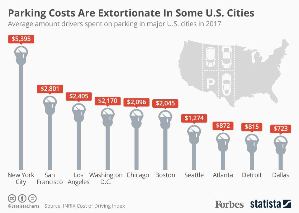 Forbes's tweet photo. U.S. drivers spend exorbitant amounts on parking in major cities https://t.co/1KuBzVUWUE https://t.co/bKNhj8ESY7