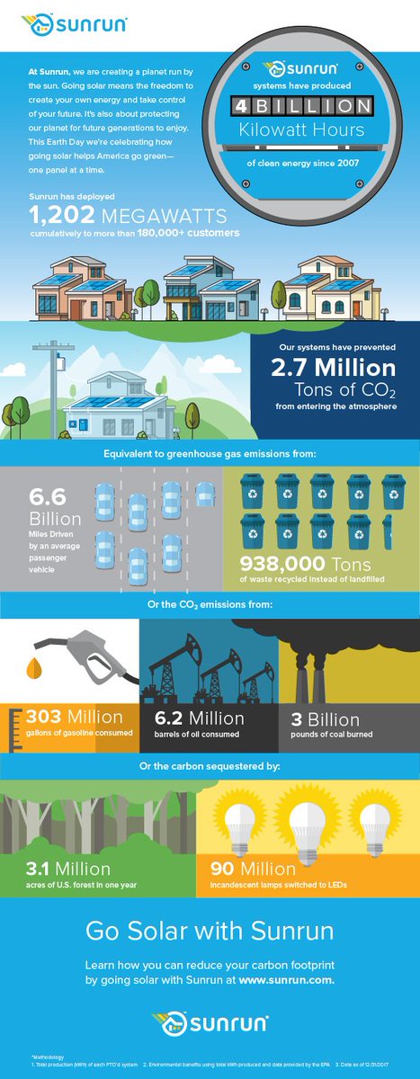 Sunrun's tweet photo. We're so thrilled with the positive impact that our customers have had on the #environment that we put together this #infographic for #EarthDay highlighting just a few of the benefits that our #solar systems have had on the #planet. #SaveThePlanet #GoGreen #GoSolar https://t.co/VFn8bXzNAp