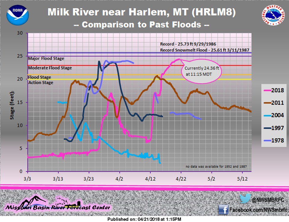 NWSMBRFC's tweet photo. Here is how this year's Harlem rise compares to past floods as of today. #MTwx #HRLM8 @NWSGreatFalls https://t.co/38j4znnLoW