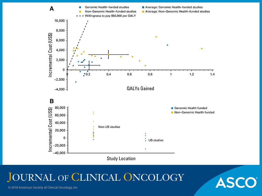 Cost-effectiveness analyses of the 21-gene assay in breast cancer bit.ly/2voH8nv #bcsm #hsronc