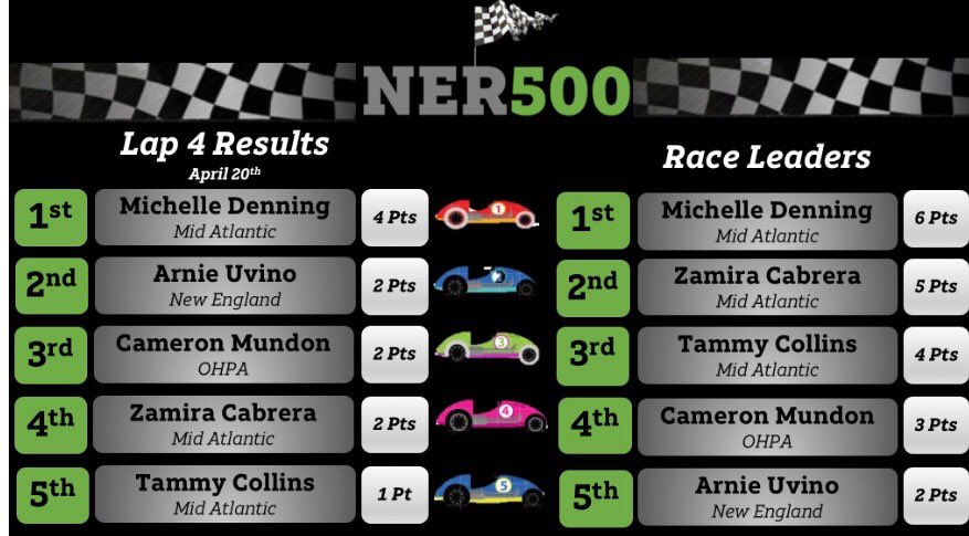 keroninc's tweet photo. Whaaaatt?!?...4 in Lap 4 for Team @MichelleDennin5 ....way to work it! #IHXecutioNERs #NER500 #winning #Race2Win #squadgoals https://t.co/VCfDFvZSkF