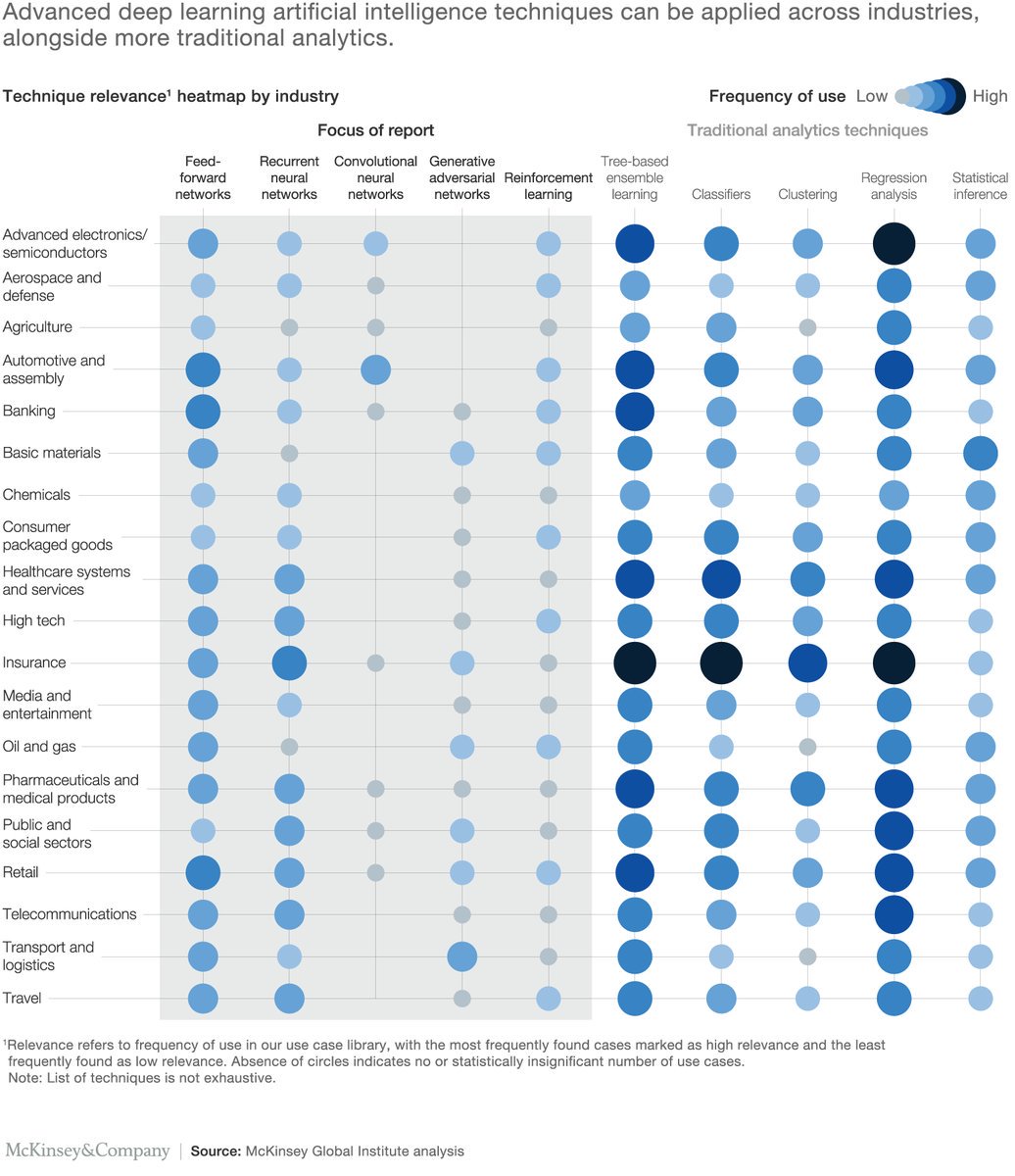 DeepLearn007's tweet image. Excellent, @McKinsey: Notes From The AI frontier - Insights From Hundreds Of Use Cases 
@McKinsey_MGI @McKAnalytics  
#AI #MachineLearning #DeepLearning #BigData #Fintech #Insurtech #Datascience #Marketing #ML #DL #Robotics #HealthTech #martech 
#tech 
mckinsey.com/~/media/mckins…
