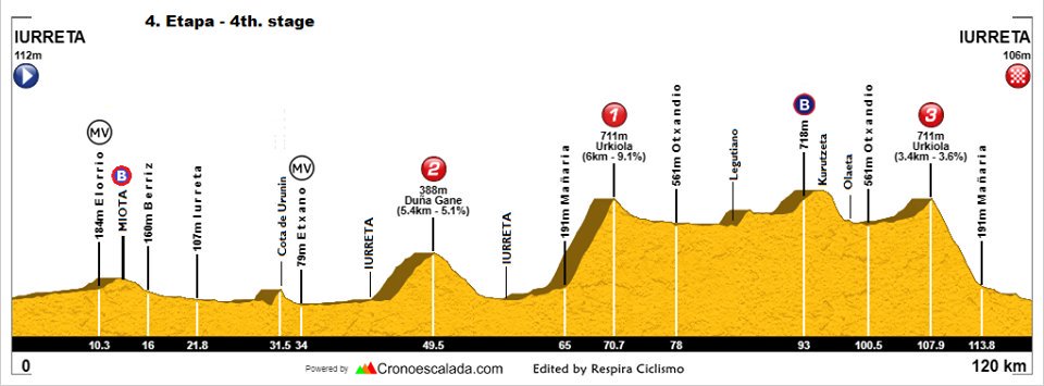 In 4 weeks see you at #Bira #UCIWWT Welcome to a Basque climbing fest and a not entirely flat, 26 kilometre ITT