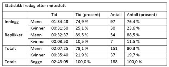 Spent på dagens statistikk #lmnso
(Gårsdagens statistikk, NSOs fra Khrono)