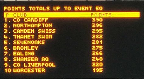 7oaksSwim's tweet photo. Fantastic performance from the #RedArmy Fighting all the way to a great 5th place amongst an incredibly strong field. #LetsGoAgainNextYear https://t.co/ifMk5SJ0Fw