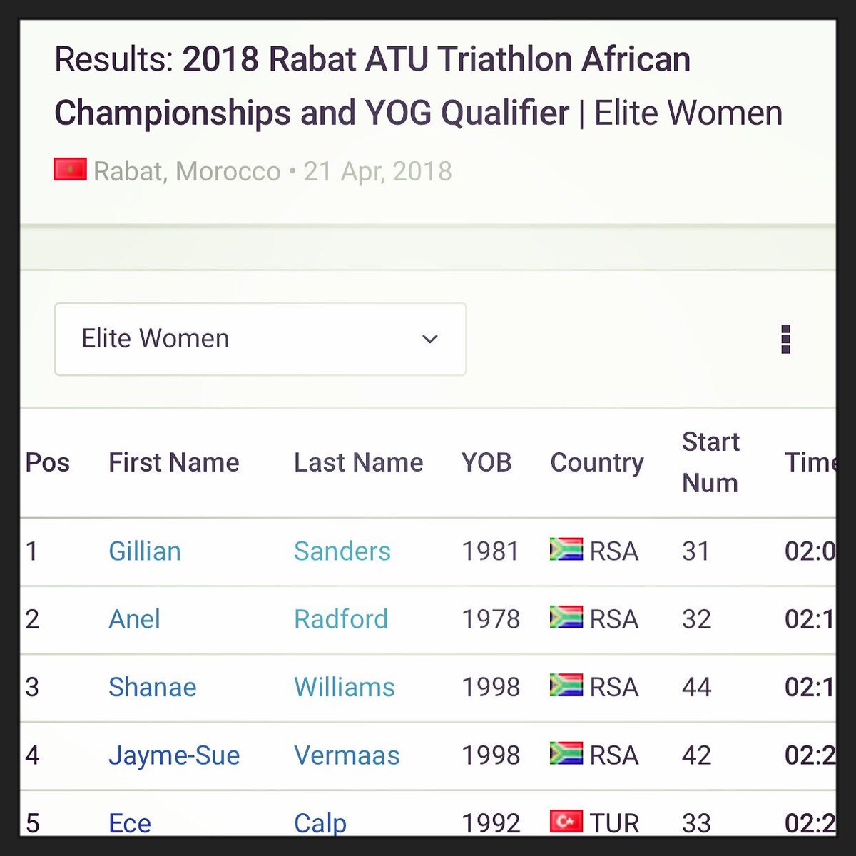 AlamedaTriTeam's tweet photo. She’s done it! @gillcurrsanders remains the African Queen for the 7th time!
#alamedatriteam #alameda #triathlon #africantriathlon #africantriathlonchamps #africanqueen #gilliansanders #southafrica #rabat #morocco #brilliant #champion https://t.co/sZDCSbP81o