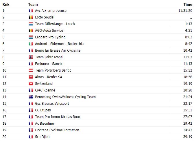 Plutôt flatteur ce classement par équipe du Tour du Jura ? L'<a href="/AVCAix/">AVC Aix en Provence</a> devant les ProConti de @Fortuneo_Samsic @VitalConcept_CC et Androni 😉
Bravo <a href="/robinmeyer71/">Meyer Robin</a> @adria_moreno <a href="/FloCastellarnau/">Florent Castellarnau</a> <a href="/Jolibertclem/">jolibert Clément</a> Caramel et Le Lavandier !! #Cyclisme #TourduJura