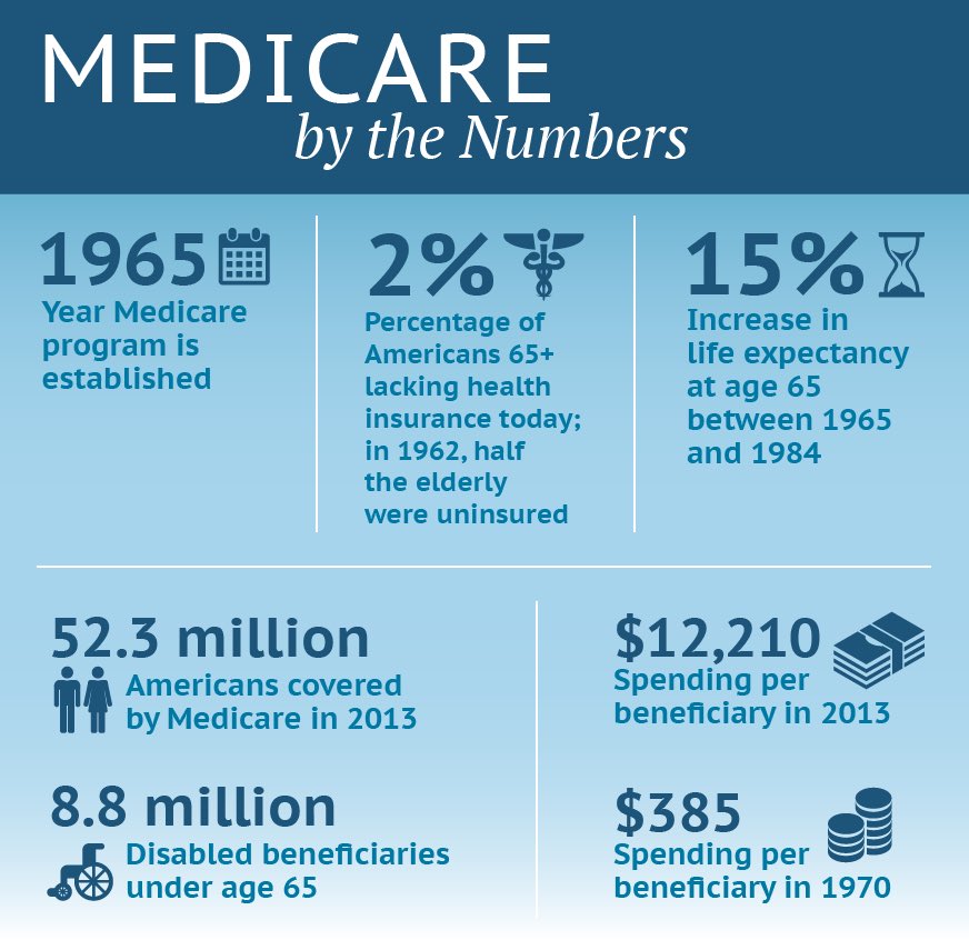 In July 1965, under the leadership of President Lyndon Johnson, Congress enacted Medicare under Title XVIII of the Social Security Act to provide health insurance to people age 65 and older, regardless of income or medical history.  #DemHistory  #WhyIVoteDemocrat