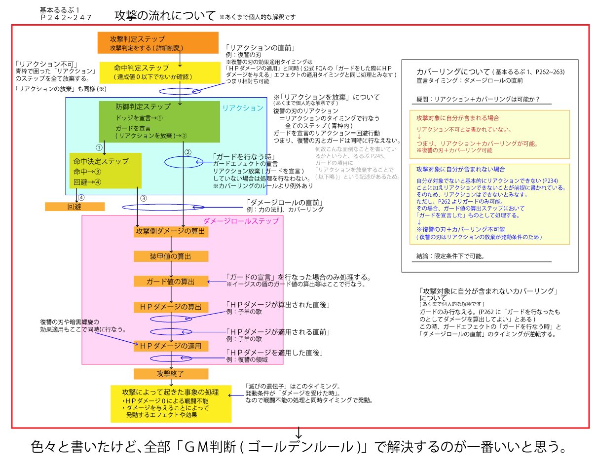 ダブルクロス The 3rd Editionの解説まとめ Twitter